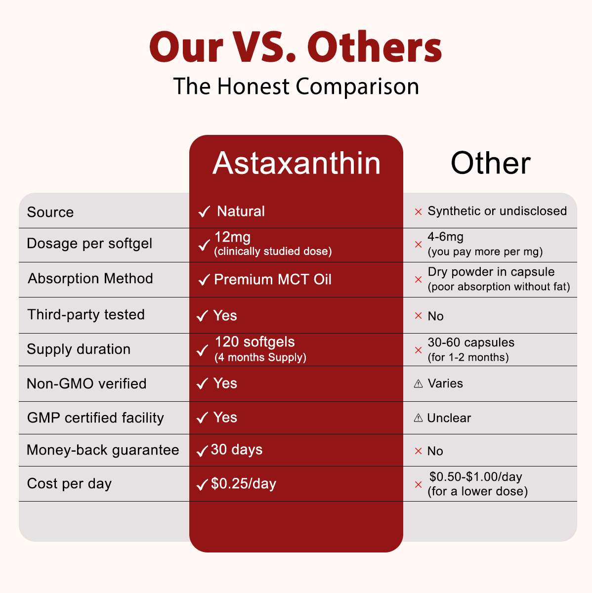 RevisedBio vs Others comparison